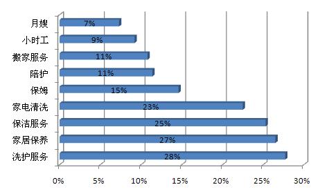 家政O2O服务模式